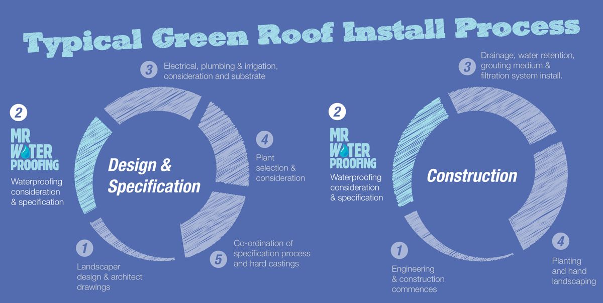 Green Roof Install Process